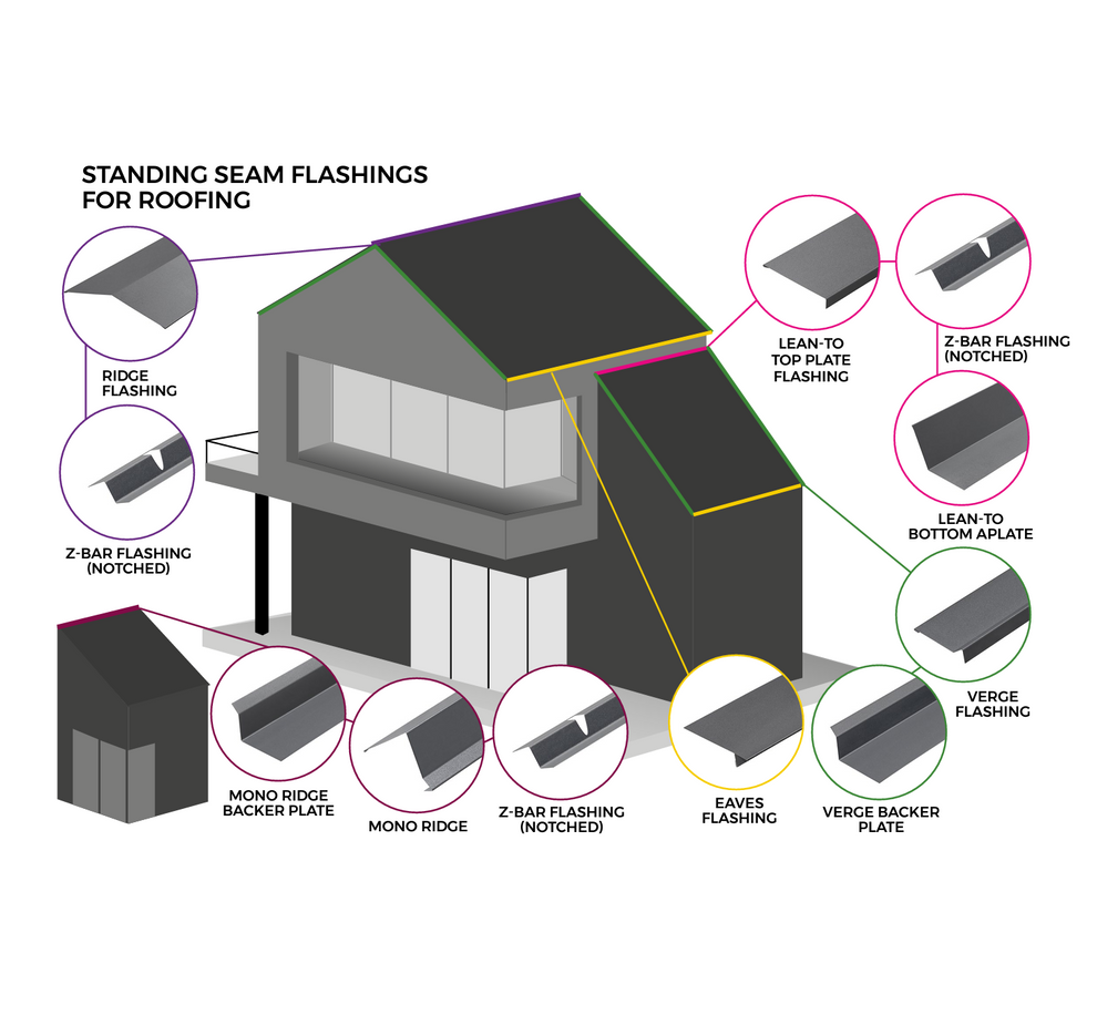 Cladco 130° Ridge Flashing for Standing Seam - 3m x 185mm x 185mm